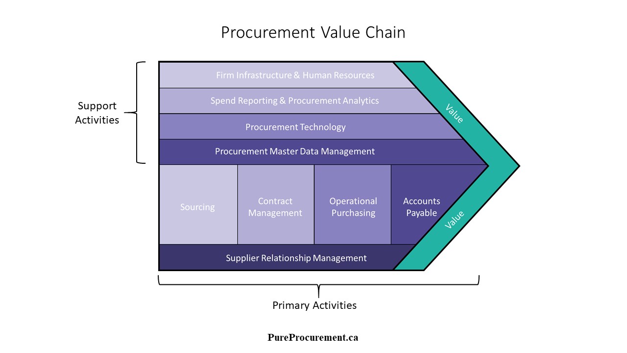 Graph outlining the primary and support activities needed to run a procurement function as defined by Pure Procurement