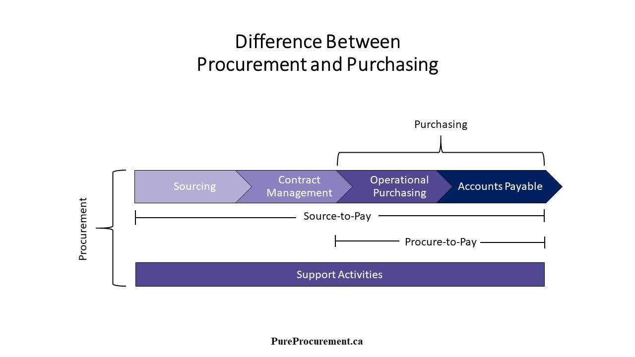 Graph listing Operational purchasing and accounts payable as part of purchasing and all other activities linked to purchasing (such as sourcing) linked to procurement