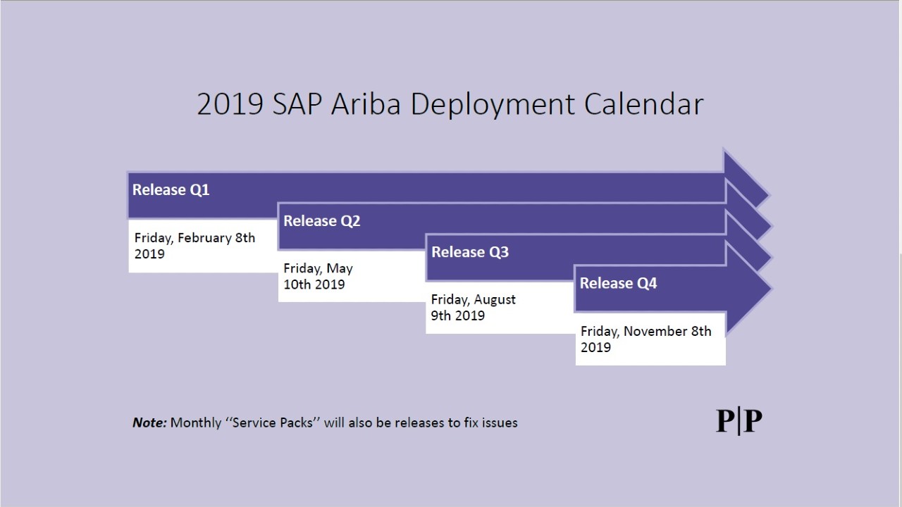 Diagram listing the 2019 SAP Ariba Quarterly Release Dates