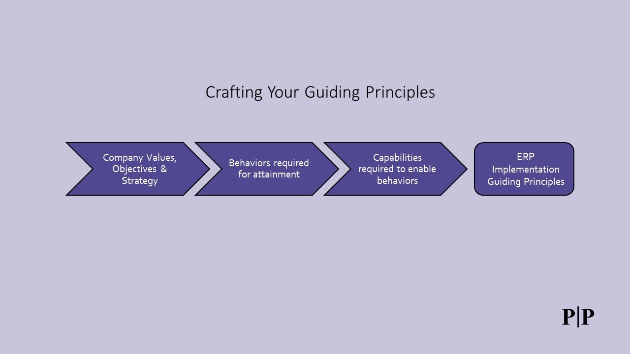 Process flow illustrating that strategy, desired behaviors and required capabilities should be considered before guiding principles are written