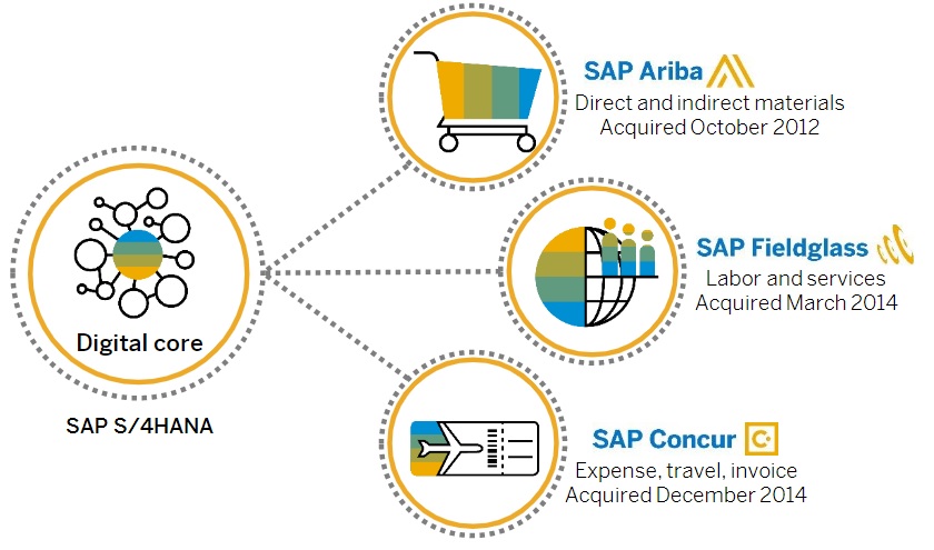 SAP Procurement Applications included in the Intelligent Spend Management portfolio