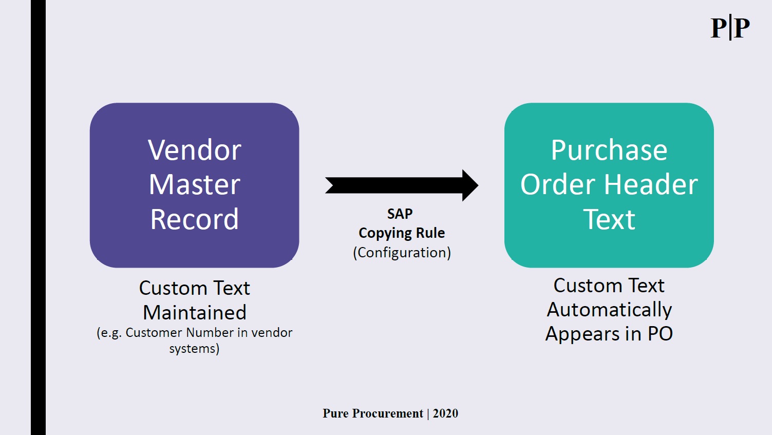 Purchase Order Header Text Copying Rules Configuration