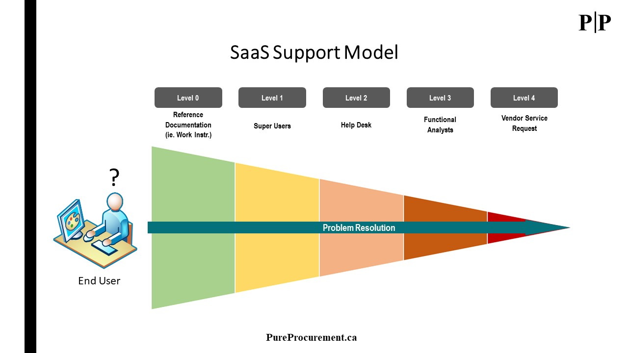 Graph illustrating the 5 levels of end user support in a cloud based solution support model