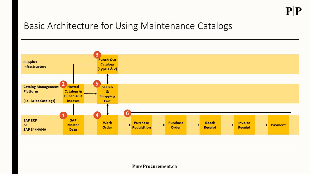 High level architecture of the use of a catalog management platform such as SAP Ariba Catalogs for maintenance parts and services
